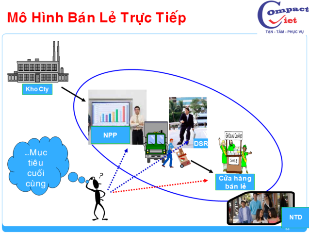 53-tai-lieu-dao-tao-giam-sat-ban-hang Đào tạo giám sát bán hàng chuyên nghiệp