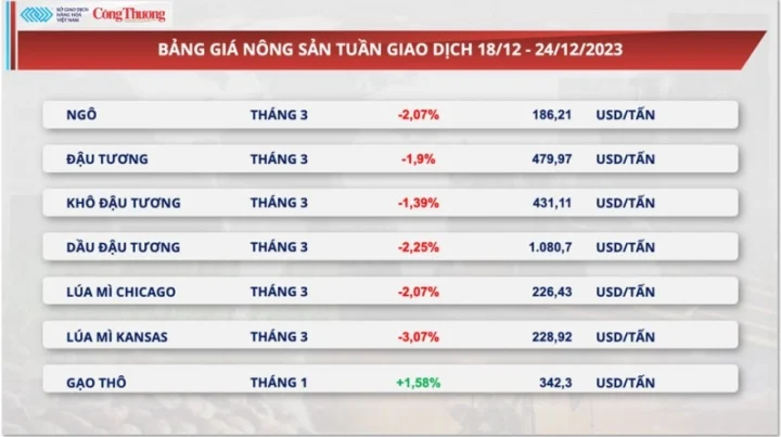 Giá Bạch Kim Hôm Nay: Phân Tích Chi Tiết và Dự Báo 2026 Bảng giá nông sản (minh họa biến động giá)