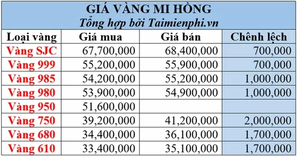 Giá Vàng Hôm Nay 9999 Mi Hồng: Cập Nhật Mới Nhất 2026 Bảng giá vàng Mi Hồng