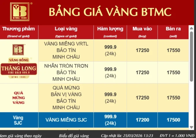 Bảng giá vàng niêm yết tại Bảo Tín Minh Châu