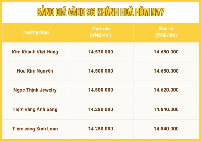 Biến động giá vàng 96 tại Khánh Hòa hôm nay