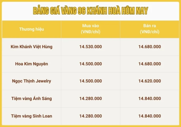 Biến động giá vàng 96