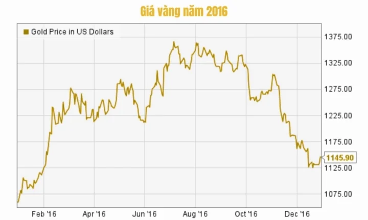 Biến động giá vàng năm 2016