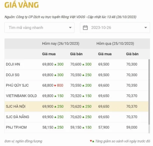Biến động giá vàng SJC tại Đà Nẵng