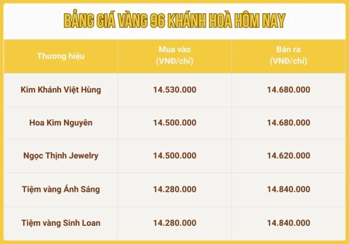 Giá vàng 9999 hôm nay tại Nha Trang: Cập nhật và phân tích 2026 Biến động giá vàng tại Khánh Hòa