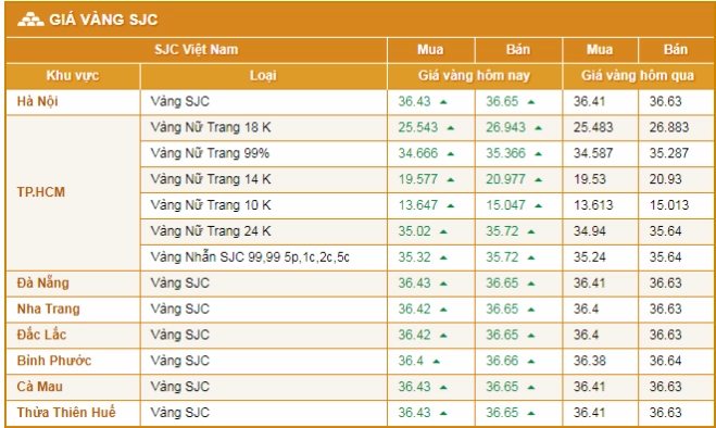 Giá Vàng Hôm Nay Hải Hồng Hải Dương: Cập Nhật Mới Nhất 2026 Biểu đồ biến động giá vàng 9999 hôm nay tại Hải Dương
