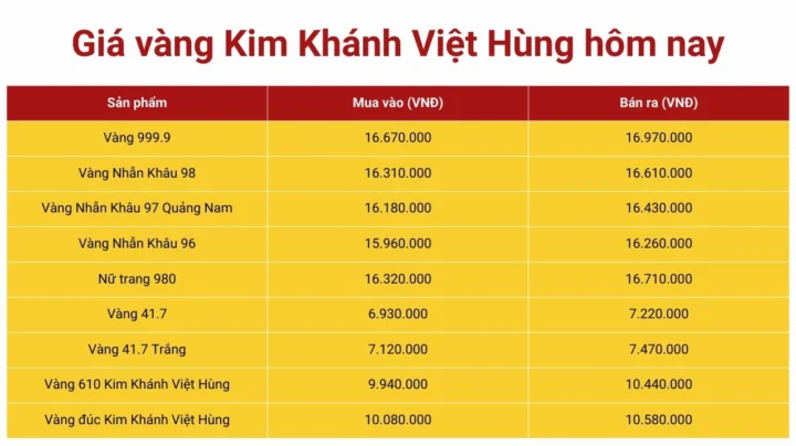 Biểu đồ biến động giá vàng Kim Khánh Việt Hùng