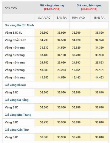 Giá Vàng Hôm Nay Cần Thơ: Cập Nhật Mới Nhất 2026 Biểu đồ biến động giá vàng tại Cần Thơ