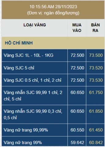 Biểu đồ biến động giá vàng thế giới