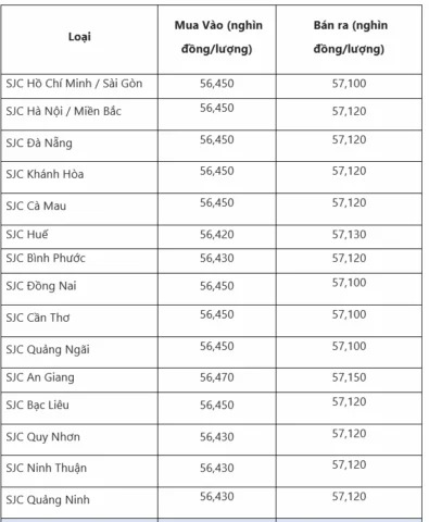 Biểu đồ biến động giá vàng theo thời gian