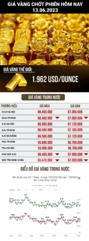 Giá Vàng Doji Hà Nội Hôm Nay: Cập Nhật Mới Nhất 2026 Biểu đồ biến động giá vàng