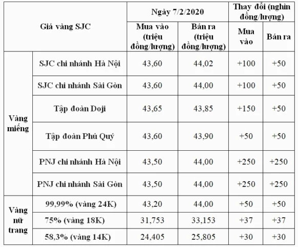 Biểu đồ dự báo giá vàng