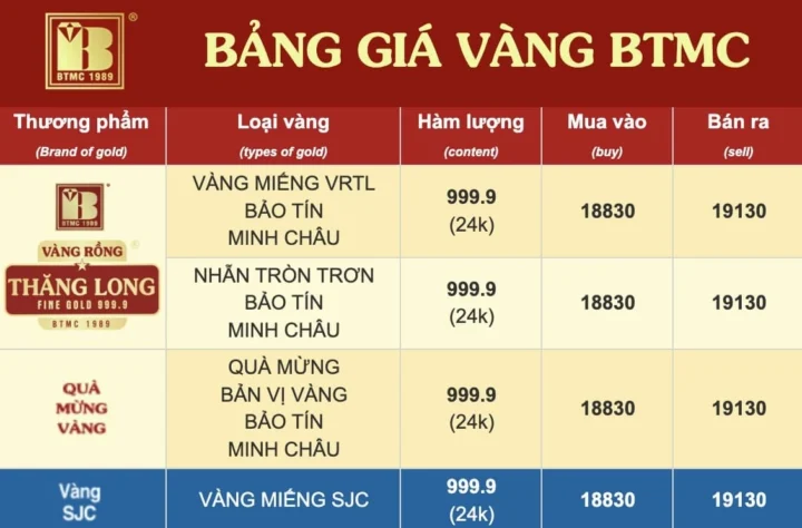 BTMC Giá Vàng Hôm Nay 2026: Dự Báo Xu Hướng & Phân Tích Biểu đồ giá vàng 2026