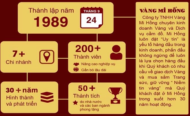 Biểu đồ giá vàng 9999 Mi Hồng