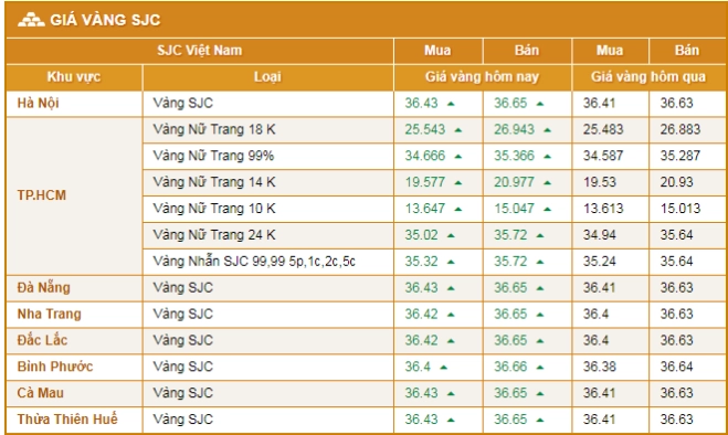 Giá vàng Hải Hồng Hải Dương hôm nay: Dự báo & Phân tích 2026 Biểu đồ giá vàng 9999 tại Hải Dương ngày hôm nay