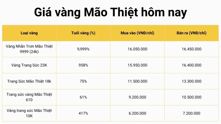 Vàng Mão Thiệt Thái Bình Giá Bao Nhiêu 1 Chỉ? Cập Nhật 2026 Biểu đồ giá vàng biến động
