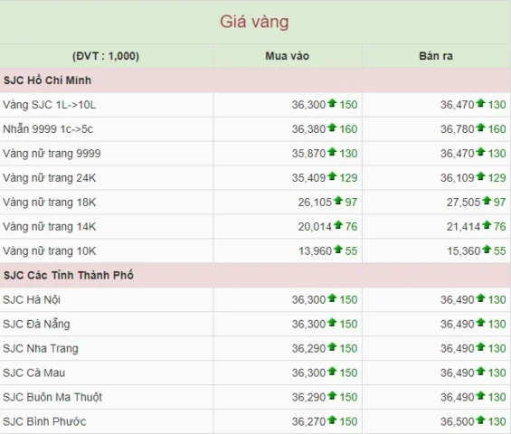 Giá vàng 9999 hôm nay tại Mỹ: Phân tích chuyên sâu 2026 Biểu đồ giá vàng biến động