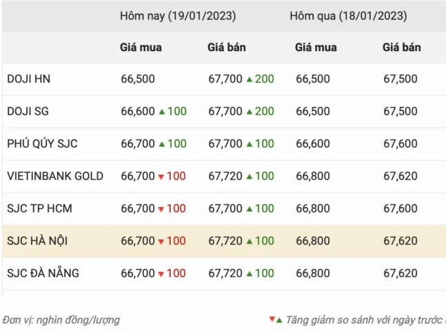Giá Vàng Doji Hà Nội Hôm Nay: Cập Nhật Mới Nhất 2026 Biểu đồ giá vàng Doji