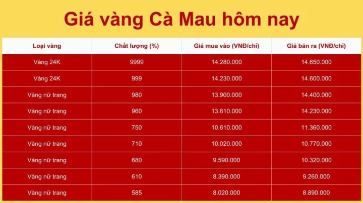 Biểu đồ giá vàng Hội Kim Hoàn Cà Mau hôm nay