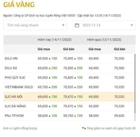 Giá Vàng Hôm Nay Đà Nẵng: Cập Nhật Mới Nhất 2026 Biểu đồ giá vàng hôm nay Đà Nẵng