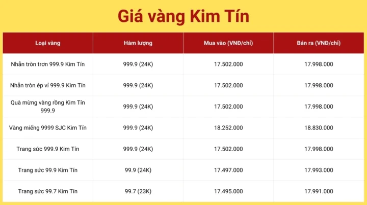 Biểu đồ giá vàng hôm nay