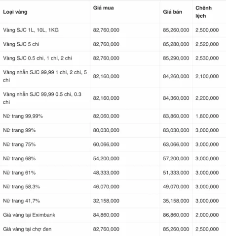 Biểu đồ giá vàng Kim Chung Thanh Hóa hôm nay
