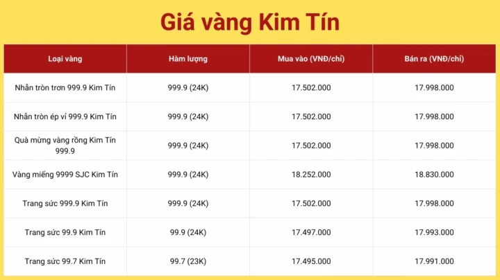 Biểu đồ giá vàng Kim Tín Cao Bằng