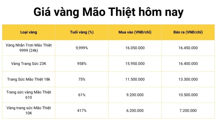 Biểu đồ giá vàng Mão Thiệt biến động