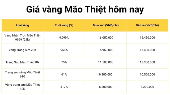 Biểu đồ giá vàng Mão Thiệt hôm nay