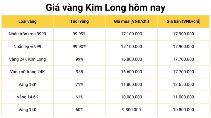 Biểu đồ giá vàng Đồng Tháp hôm nay