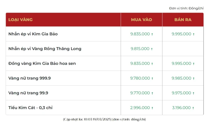 Biểu đồ giá vàng quốc tế năm 2011