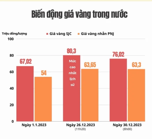 Biểu đồ giá vàng quốc tế