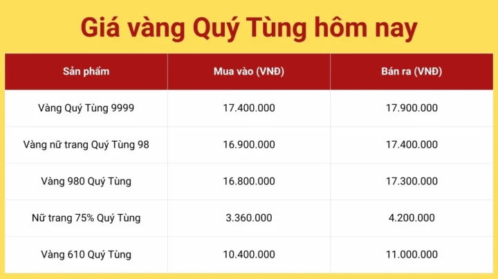 Biểu đồ giá vàng Quý Tùng Thái Nguyên hôm nay