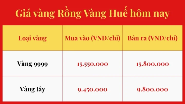 Giá Vàng 9999 Rồng Vàng Huế Hôm Nay 2026: Dự Báo & Phân Tích Biểu đồ giá vàng Rồng Vàng Huế hôm nay