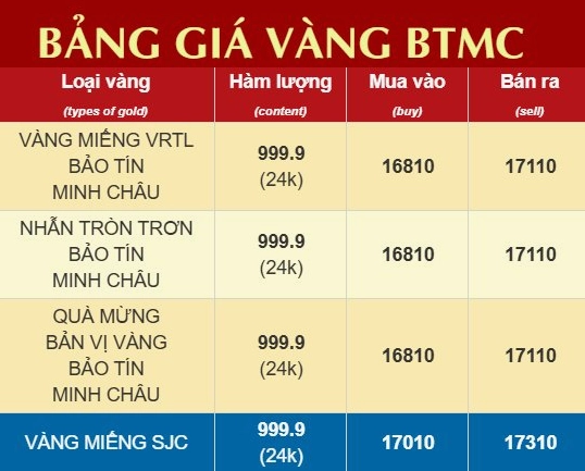 Biểu đồ giá vàng SJC Bảo Tín Minh Châu
