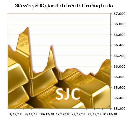 Biểu đồ giá vàng SJC năm 2010