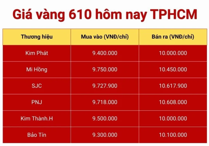 Giá Vàng 610 Mi Hồng 2026: Dự báo và Phân tích Chuyên sâu Biểu đồ giá vàng SJC tại TPHCM