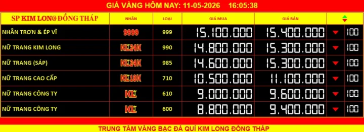 Biểu đồ giá vàng thị trường Việt Nam