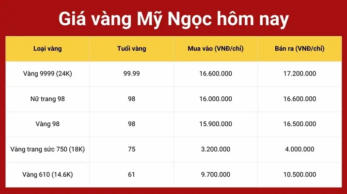 Biểu đồ giá vàng tiệm vàng Mỹ Ngọc hôm nay