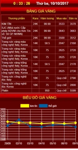 Biểu đồ giá vàng