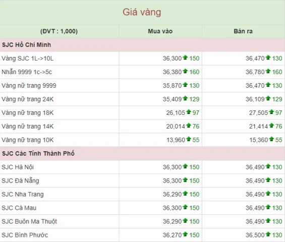 Biểu đồ lạm phát và giá vàng