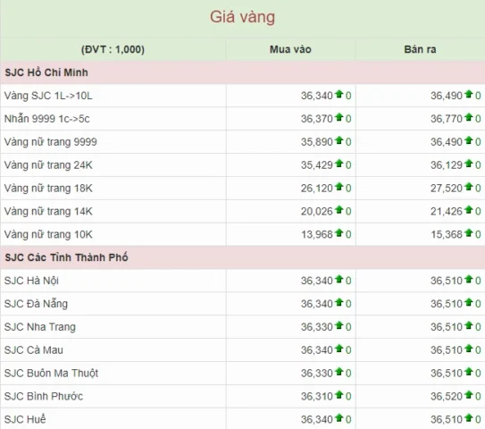 Biểu đồ so sánh giá vàng các tỉnh thành