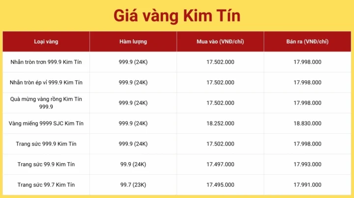 Biểu đồ so sánh giá vàng Kim Tín qua các thời kỳ