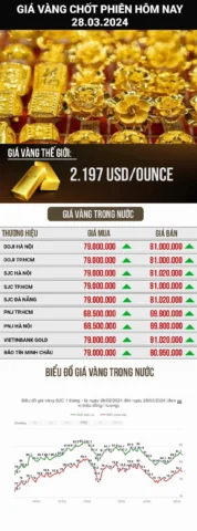 Biểu đồ vàng và đô la Mỹ biến động