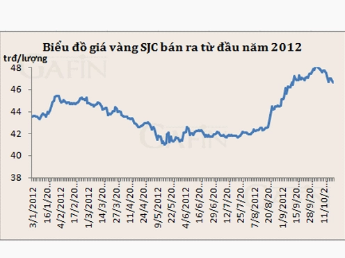 Giá Vàng Năm 2012: Biến Động và Dự Báo 2026 Biểu tượng đồng tiền vàng