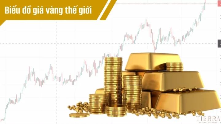 Vàng Trực Tuyến Thế Giới: Dự Báo Xu Hướng 2026 Cập nhật biểu đồ giá vàng thế giới từ Tierra