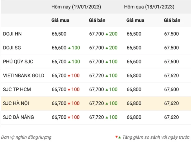 Giá Vàng Doji 2026: Dự Báo Xu Hướng & Phân Tích Chuyên Sâu Cửa hàng vàng Doji