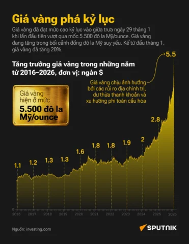 Dự báo xu hướng giá vàng