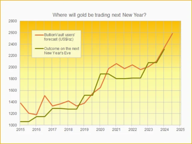 Giá Vàng Năm 2003: Biến Động và Dự Báo Tương Lai Dự đoán giá vàng trong tương lai bắt đầu từ năm 2003