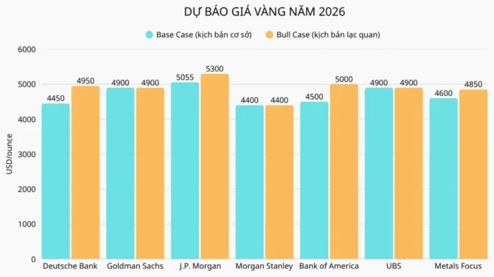 du-oan-gia-vang-tu-nay-en-tet-2026-phan-tich-chuyen-sau_887